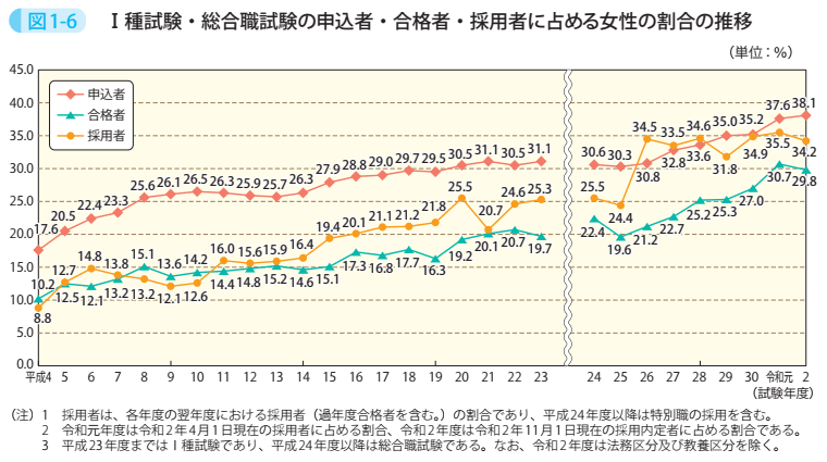 図1-6 Ⅰ種試験・総合職試験の申込者・合格者・採用者に占める女性の割合の推移