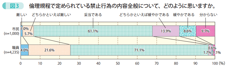 図3 倫理規程で定められている禁止行為の内容全般について、どのように思いますか。