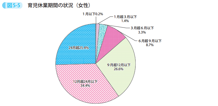 図5-5 育児休業期間の状況(女性)