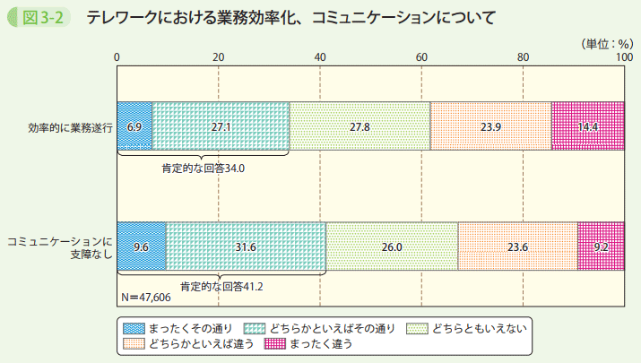 図3-2 テレワークにおける業務効率化、コミュニケーションについて