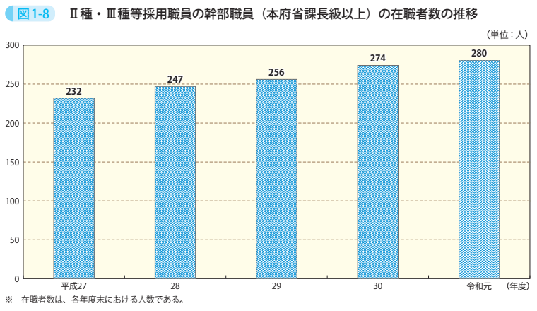 図1-8 Ⅱ種・Ⅲ種等採用職員の幹部職員(本府省課長級以上)の在職者数の推移