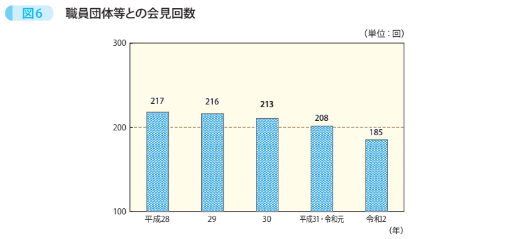 図6 職員団体等との会見回数
