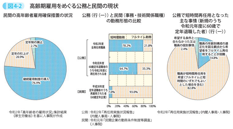 図4-2 高齢期雇用をめぐる公務と民間の現状