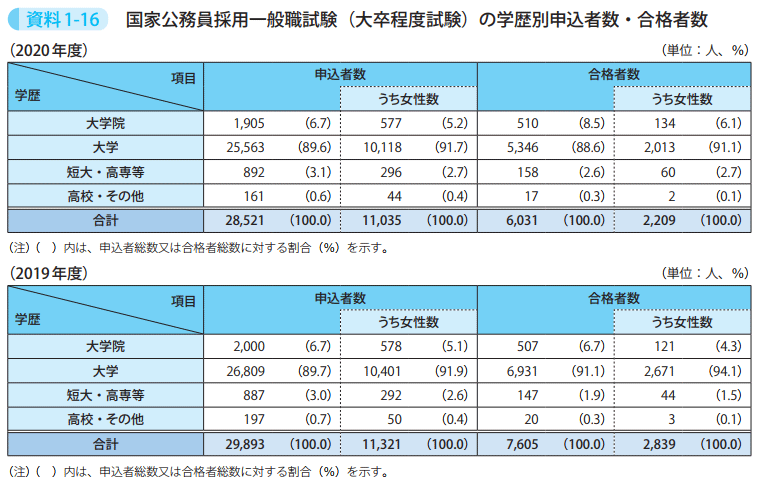 資料1-16 国家公務員採用一般職試験(大卒程度試験)の学歴別申込者数・合格者数