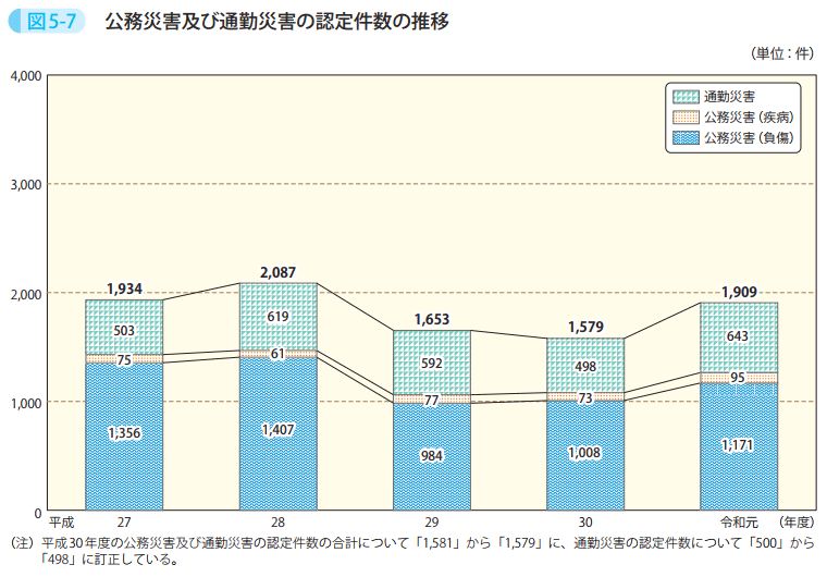 図5-7 公務災害及び通勤災害の認定件数の推移
