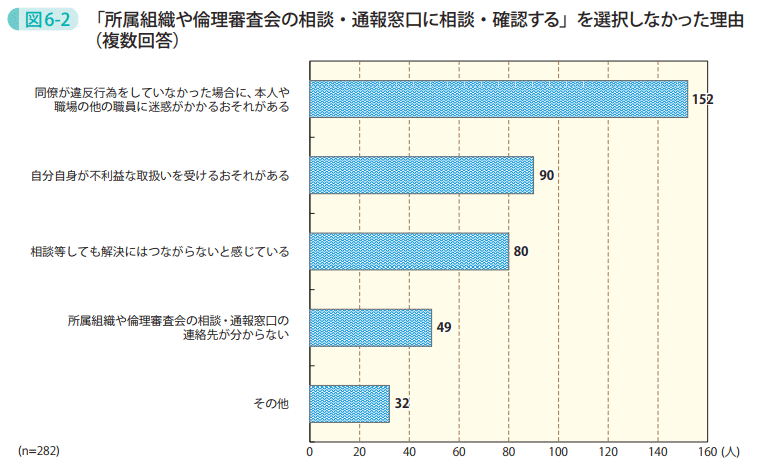 図6-2 「所属組織や倫理審査会の相談・通報窓口に相談・確認する」を選択しなかった理由(複数回答)