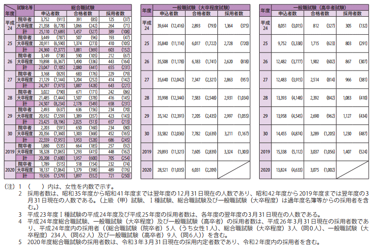 長期統計等資料2 国家公務員採用総合職・一般職(大卒程度・高卒者)試験等の実施状況