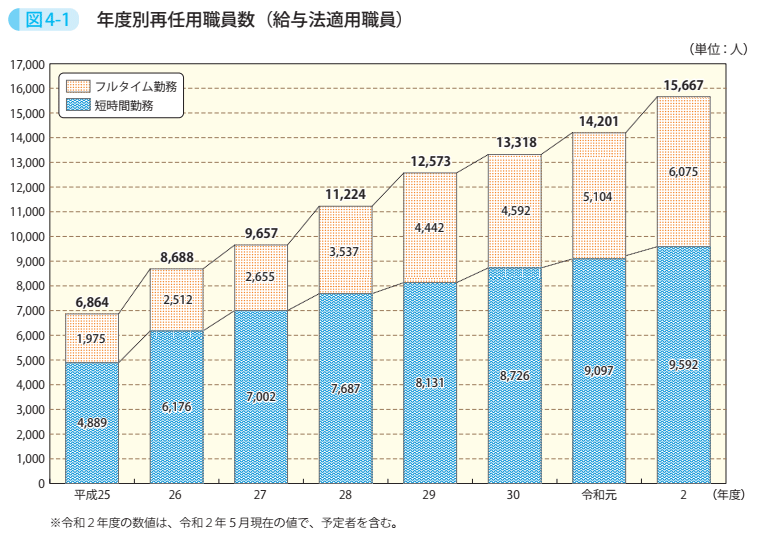 図4-1 年度別再任用職員数(給与法適用職員)