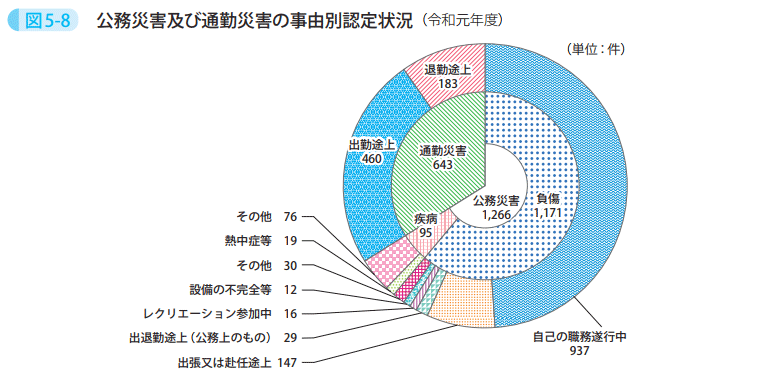 図5-8 公務災害及び通勤災害の事由別認定状況(令和元年度)