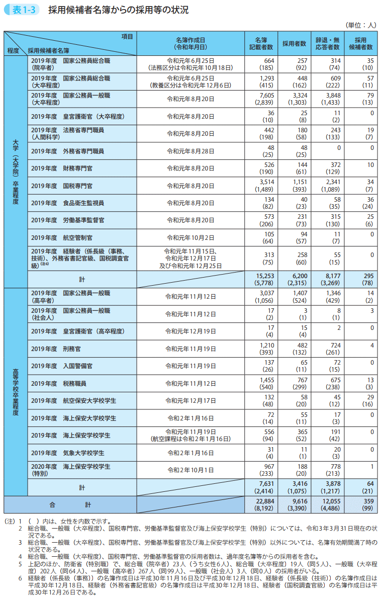 表1-3 採用候補者名簿からの採用等の状況