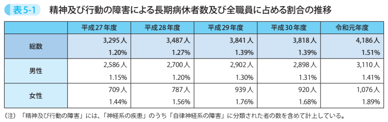 表5-1 精神及び行動の障害による長期病休者数及び全職員に占める割合の推移