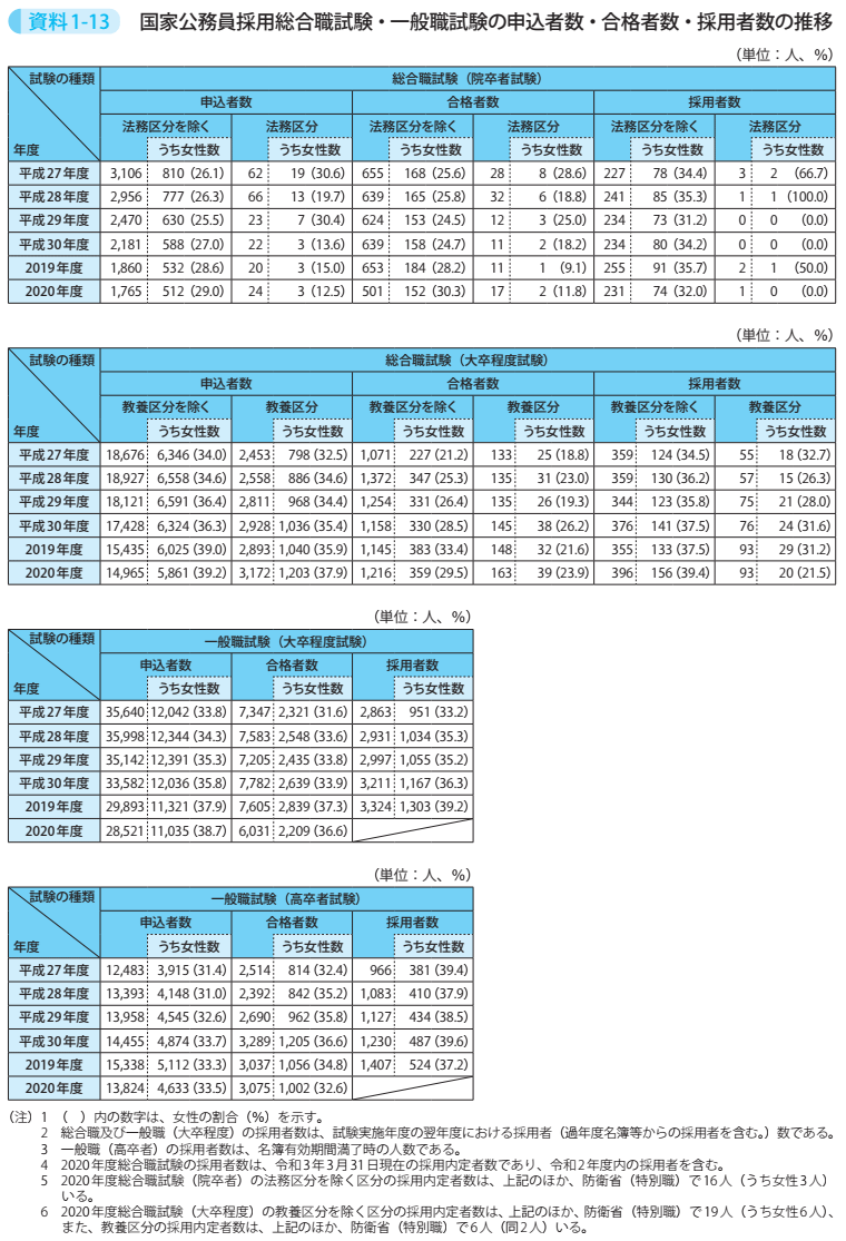 資料1-13 国家公務員採用総合職試験・一般職試験の申込者数・合格者数・採用者数の推移