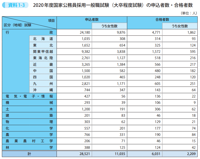 資料1－3　2020年度国家公務員採用一般職試験（大卒程度試験）の申込者数・合格者数