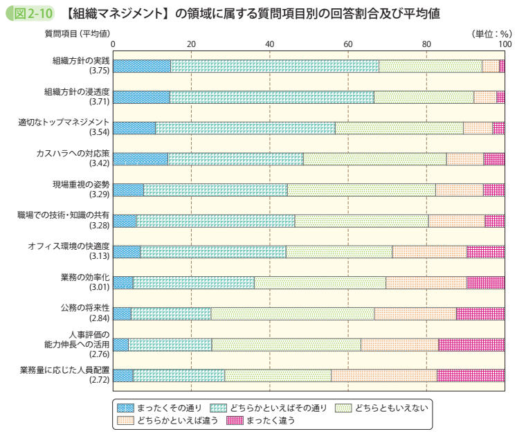 図2-10 【組織マネジメント】の領域に属する質問項目別の回答割合及び平均値