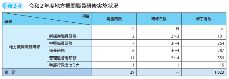 表2-4 令和2年度地方機関職員研修実施状況