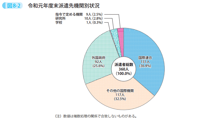 図8-2 令和元年度末派遣先機関別状況