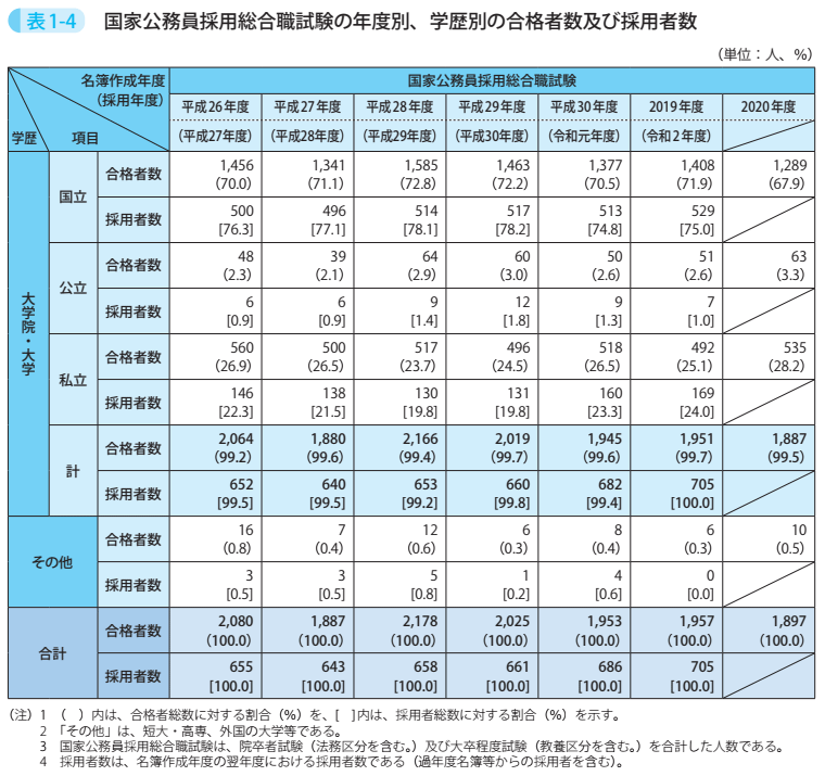 表1-4 国家公務員採用総合職試験の年度別、学歴別の合格者数及び採用者数