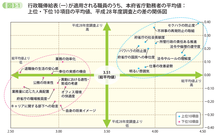 図3-1 行政職俸給表(一)が適用される職員のうち、本府省庁勤務者の平均値:上位・下位10項目の平均値、平成28年度調査との差の関係図