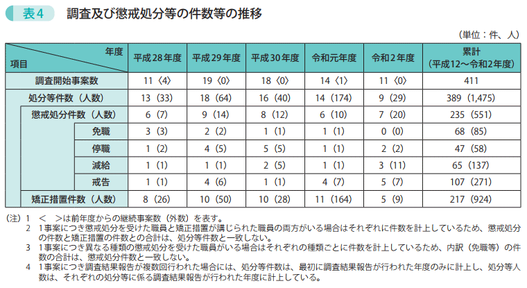 表4 調査及び懲戒処分等の件数等の推移