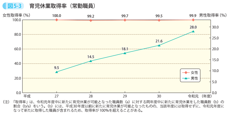図5-3 育児休業取得率(常勤職員)