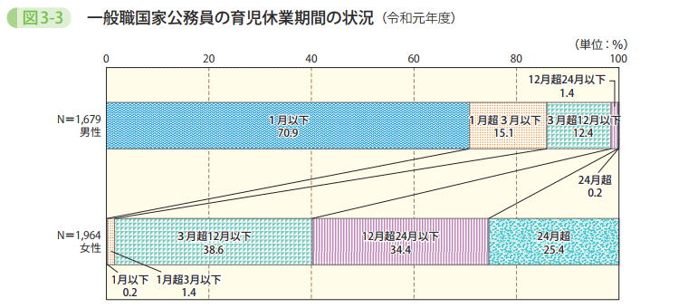 図3-3 一般職国家公務員の育児休業期間の状況