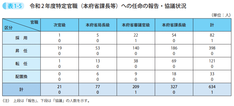 表1-5 令和2年度特定官職(本府省課長等)への任命の報告・協議状況