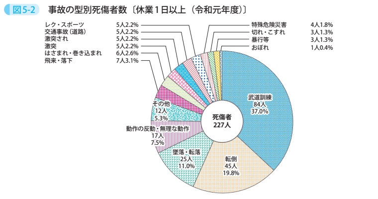 図5-2 事故の型別死傷者数〔休業1日以上(令和元年度)〕