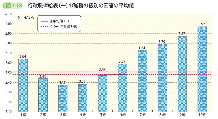 図2-18 行政職俸給表(一)の職務の級別の回答の平均値