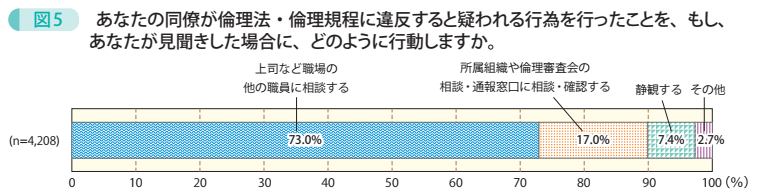 図5 あなたの同僚が倫理法・倫理規程に違反すると疑われる行為を行ったことを、もし、あなたが見聞きした場合に、どのように行動しますか。
