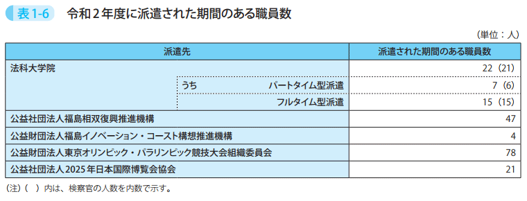 表1-6 令和2年度に派遣された期間のある職員数