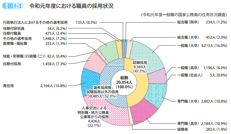 図1-3 令和元年度における職員の採用状況