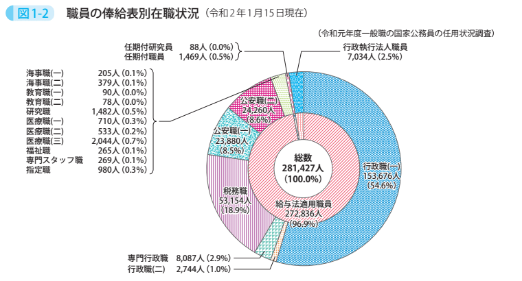 図1-2 職員の俸給表別在職状況