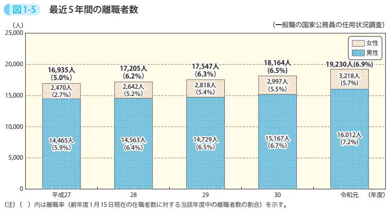 図1-5 最近5年間の離職者数