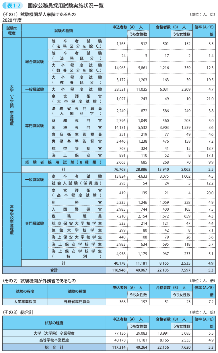 表1-2 国家公務員採用試験実施状況一覧 1