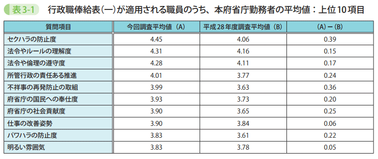 表3-1 行政職俸給表(一)が適用される職員のうち、本府省庁勤務者の平均値:上位10項目