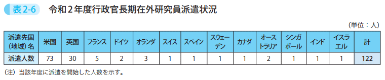 表2-6 令和2年度行政官長期在外研究員派遣状況