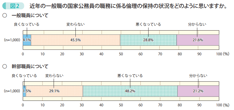 図2 近年の一般職の国家公務員の職務に係る倫理の保持の状況をどのように思いますか。