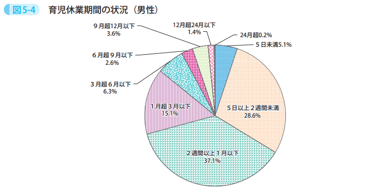 図5-4 育児休業期間の状況(男性)