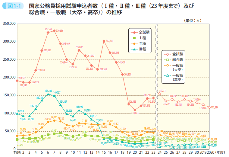 図1-1 国家公務員採用試験申込者数(Ⅰ種・Ⅱ種・Ⅲ種(23年度まで)及び総合職・一般職(大卒・高卒))の推移