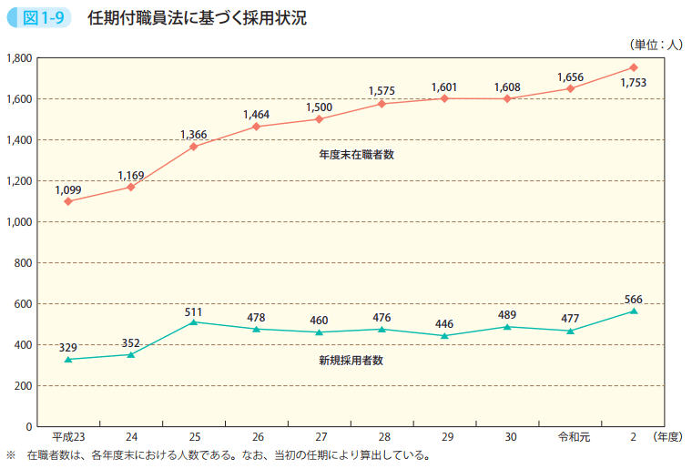 図1-9 任期付職員法に基づく採用状況