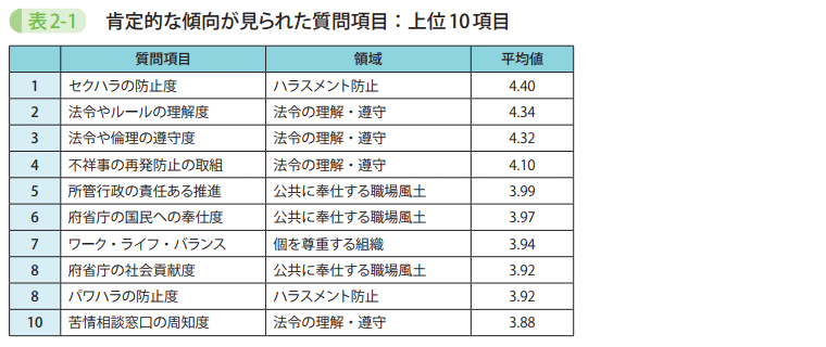 表2-1 肯定的な傾向が見られた質問項目:上位10項目