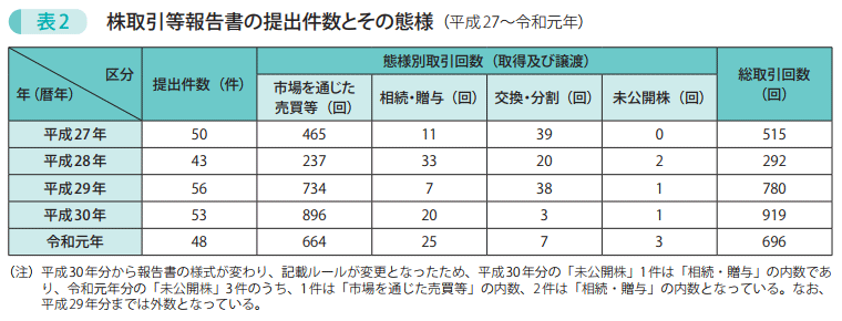 表2 株取引等報告書の提出件数とその態様(平成27~令和元年)