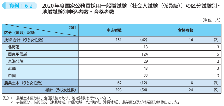 資料1－6－2　2020年度国家公務員採用一般職試験（社会人試験（係員級））の区分試験別・地域試験別申込者数・合格者数