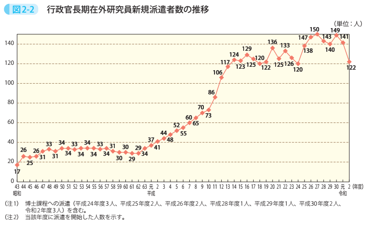 図2-2 行政官長期在外研究員新規派遣者数の推移