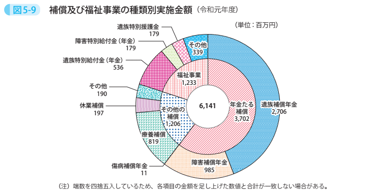 図5-9 補償及び福祉事業の種類別実施金額(令和元年度)