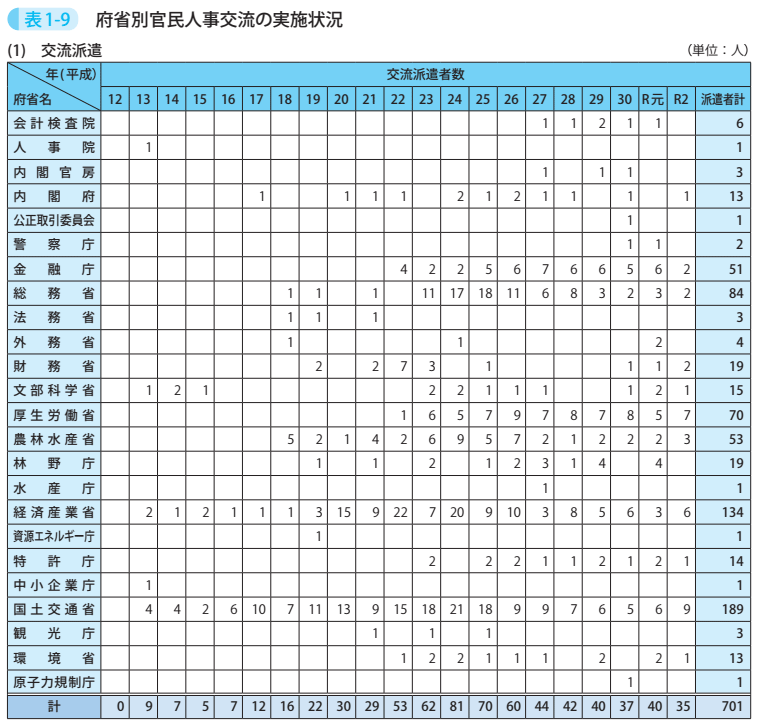 表1-9 府省別官民人事交流の実施状況 1