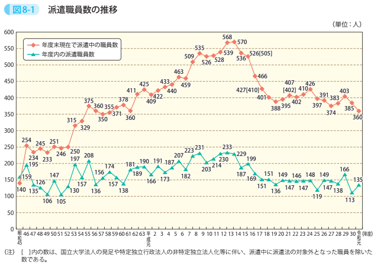 図8-1 派遣職員数の推移