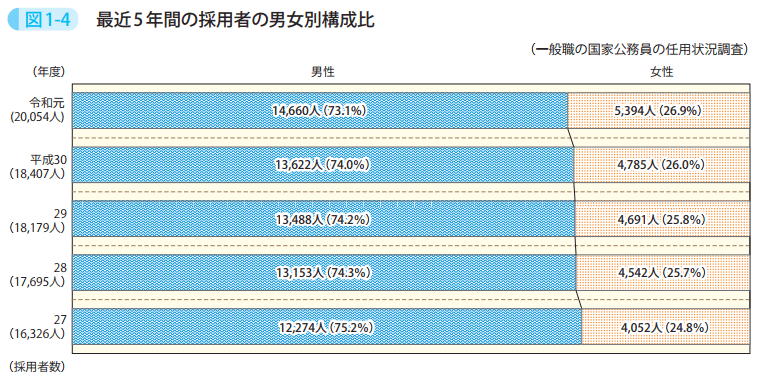 図1-4 最近5年間の採用者の男女別構成比