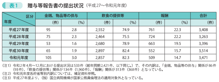 表1 贈与等報告書の提出状況(平成27~令和元年度)