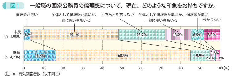 図1 一般職の国家公務員の倫理感について、現在、どのような印象をお持ちですか。